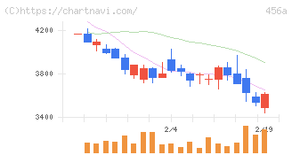 ＨＵＭＡＮ　ＭＡＤＥ(456A)の日足チャート