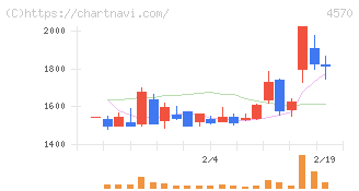 免疫生物研究所(4570)の日足チャート