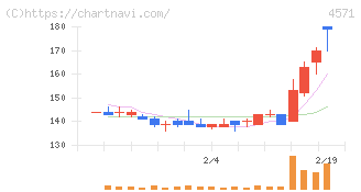 ＮＡＮＯ　ホールディングス(4571)の日足チャート