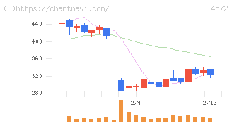 カルナバイオサイエンス(4572)の日足チャート