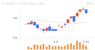 大幸薬品(4574)の日足チャート
