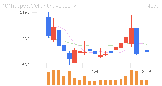 ラクオリア創薬(4579)の日足チャート