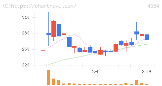 キッズウェル・バイオ(4584)の日足チャート