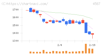 ペプチドリーム(4587)の日足チャート