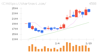 オンコリスバイオファーマ(4588)の日足チャート