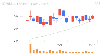 ヘリオス(4593)の日足チャート