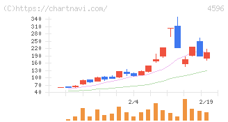 窪田製薬ホールディングス(4596)の日足チャート