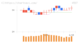 ソレイジア・ファーマ(4597)の日足チャート