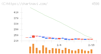 Ｄｅｌｔａ－Ｆｌｙ　Ｐｈａｒｍａ(4598)の日足チャート