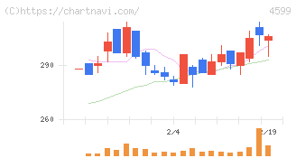 ステムリム(4599)の日足チャート