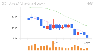 ＲＳＣ(4664)の日足チャート