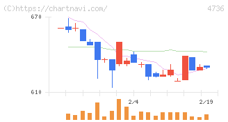 日本ラッド(4736)の日足チャート