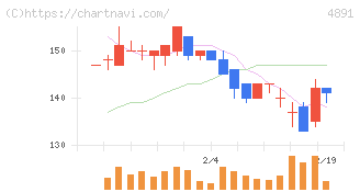 ティムス(4891)の日足チャート