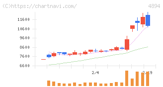クオリプス(4894)の日足チャート