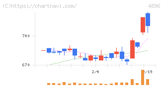 ケイファーマ(4896)の日足チャート