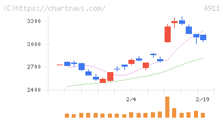 資生堂(4911)の日足チャート