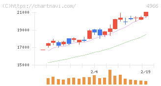上村工業(4966)の日足チャート