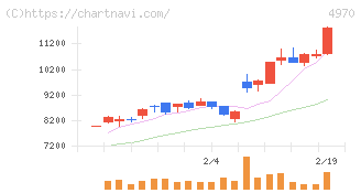 東洋合成工業(4970)の日足チャート