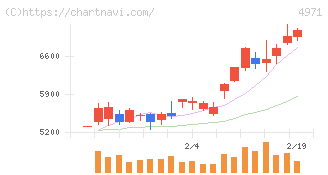 メック(4971)の日足チャート