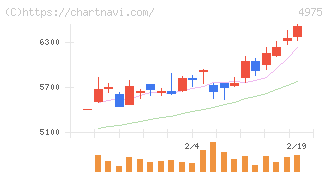 ＪＣＵ(4975)の日足チャート