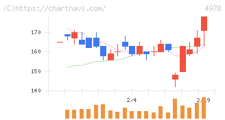 リプロセル(4978)の日足チャート