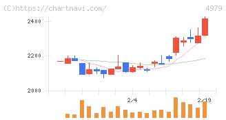 ＯＡＴアグリオ(4979)の日足チャート