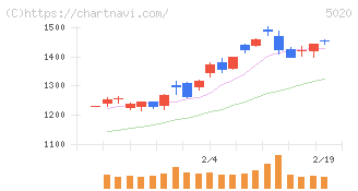 ＥＮＥＯＳホールディングス(5020)の日足チャート