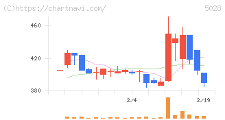 セカンドサイトアナリティカ(5028)の日足チャート