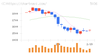 日本ビジネスシステムズ(5036)の日足チャート