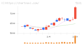 横浜ゴム(5101)の日足チャート