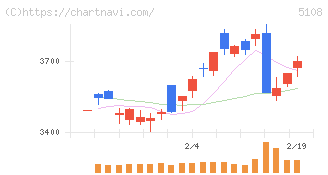 ブリヂストン(5108)の日足チャート