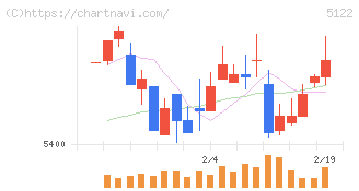 オカモト(5122)の日足チャート
