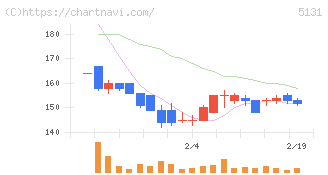 リンカーズ(5131)の日足チャート