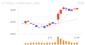 バンドー化学(5195)の日足チャート