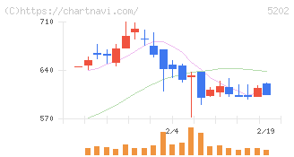 日本板硝子(5202)の日足チャート