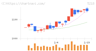 オハラ(5218)の日足チャート