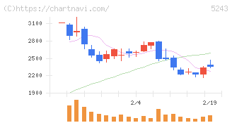 ｎｏｔｅ(5243)の日足チャート