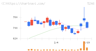ＥＬＥＭＥＮＴＳ(5246)の日足チャート