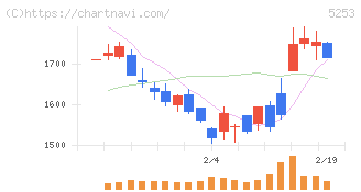 カバー(5253)の日足チャート