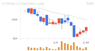 旭コンクリート工業(5268)の日足チャート