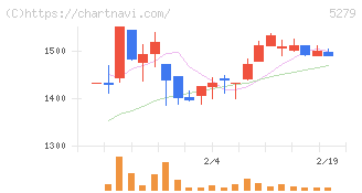 日本興業(5279)の日足チャート