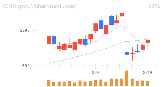 東海カーボン(5301)の日足チャート