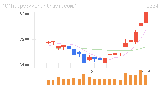 日本特殊陶業(5334)の日足チャート