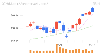 ＭＡＲＵＷＡ(5344)の日足チャート