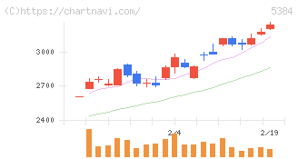 フジミインコーポレーテッド(5384)の日足チャート