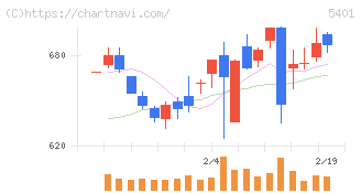 日本製鉄(5401)の日足チャート