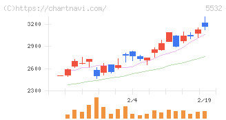 リアルゲイト(5532)の日足チャート