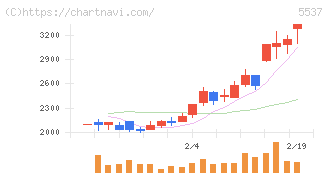 ＡｌｂａＬｉｎｋ(5537)の日足チャート