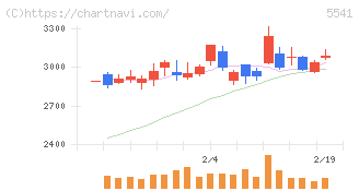 大平洋金属(5541)の日足チャート