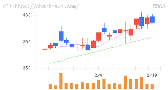 新日本電工(5563)の日足チャート